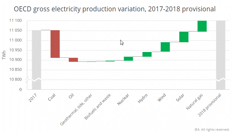 Graph showing amount of electricity generated by resource ifor 2010